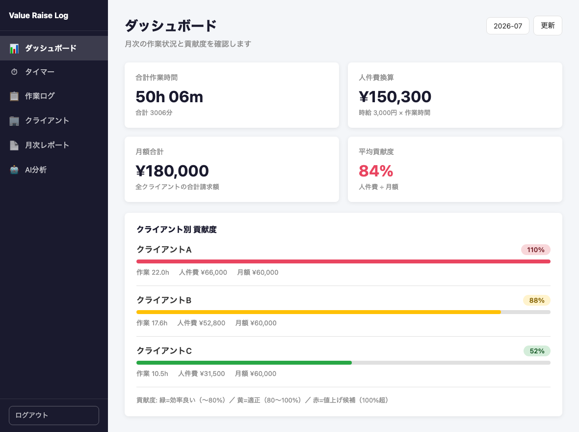 Value Raise Log の画面イメージ（クライアント別に作業時間・報酬から貢献度を自動算出）